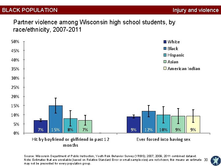 BLACK POPULATION Injury and violence Partner violence among Wisconsin high school students, by race/ethnicity,