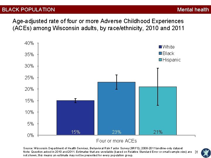 BLACK POPULATION Mental health Age-adjusted rate of four or more Adverse Childhood Experiences (ACEs)