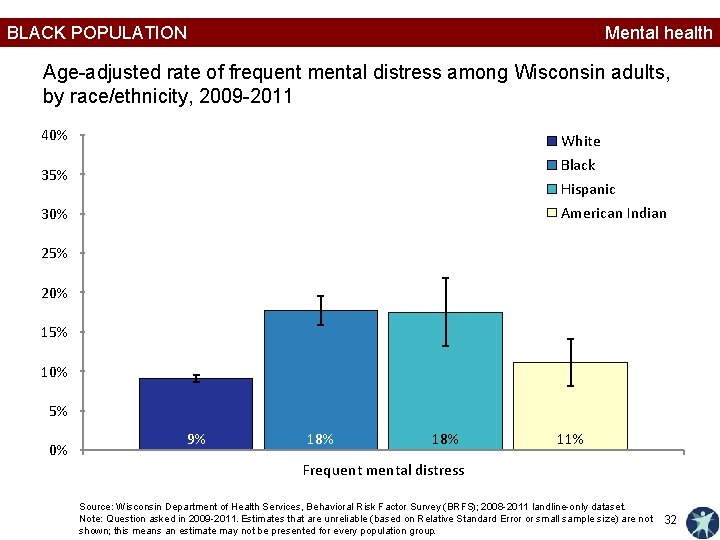 BLACK POPULATION Mental health Age-adjusted rate of frequent mental distress among Wisconsin adults, by
