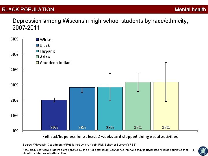 BLACK POPULATION Mental health Depression among Wisconsin high school students by race/ethnicity, 2007 -2011