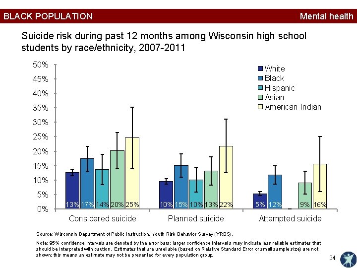 BLACK POPULATION Mental health Suicide risk during past 12 months among Wisconsin high school