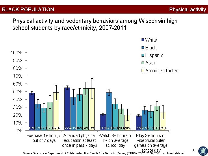 BLACK POPULATION Physical activity and sedentary behaviors among Wisconsin high school students by race/ethnicity,
