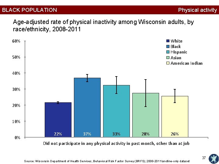 BLACK POPULATION Physical activity Age-adjusted rate of physical inactivity among Wisconsin adults, by race/ethnicity,