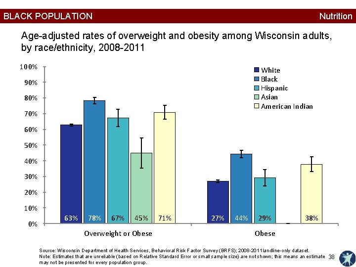 BLACK POPULATION Nutrition Age-adjusted rates of overweight and obesity among Wisconsin adults, by race/ethnicity,