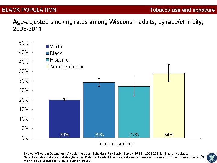 BLACK POPULATION Tobacco use and exposure Age-adjusted smoking rates among Wisconsin adults, by race/ethnicity,