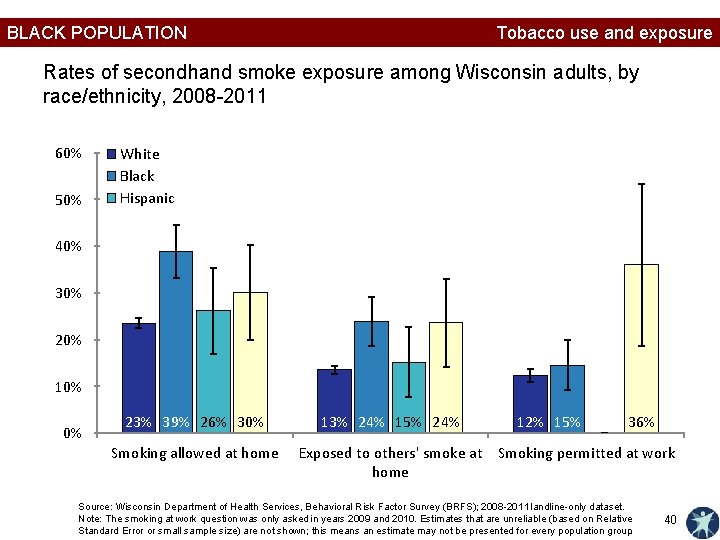 BLACK POPULATION Tobacco use and exposure Rates of secondhand smoke exposure among Wisconsin adults,