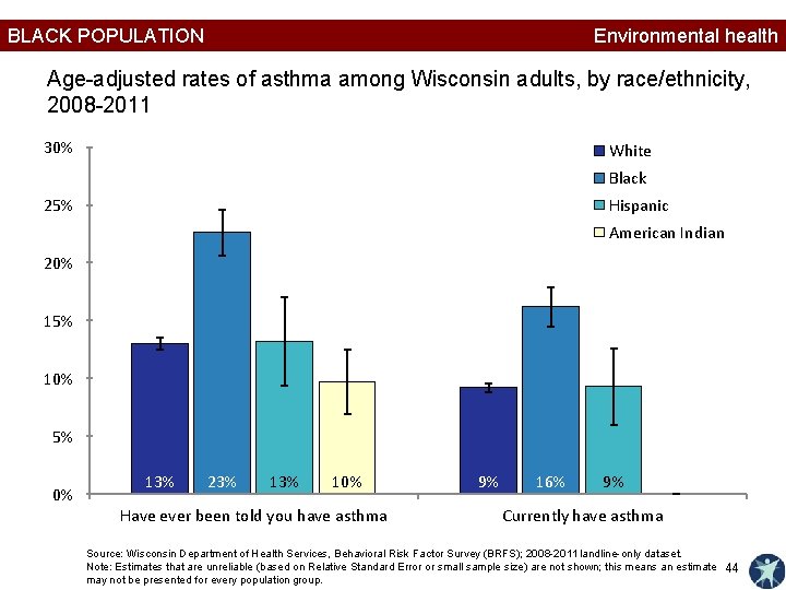 BLACK POPULATION Environmental health Age-adjusted rates of asthma among Wisconsin adults, by race/ethnicity, 2008