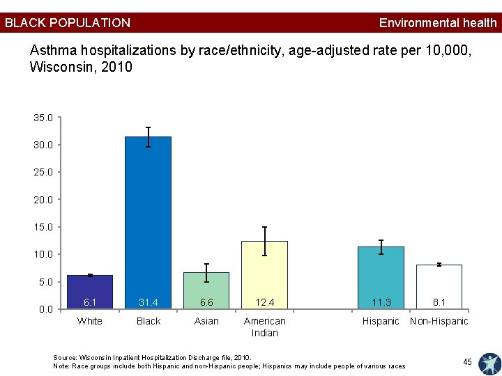 BLACK POPULATION Environmental health Asthma hospitalizations by race/ethnicity, age-adjusted rate per 10, 000, Wisconsin,