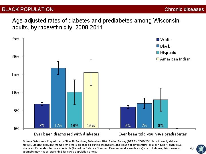 BLACK POPULATION Chronic diseases Age-adjusted rates of diabetes and prediabetes among Wisconsin adults, by