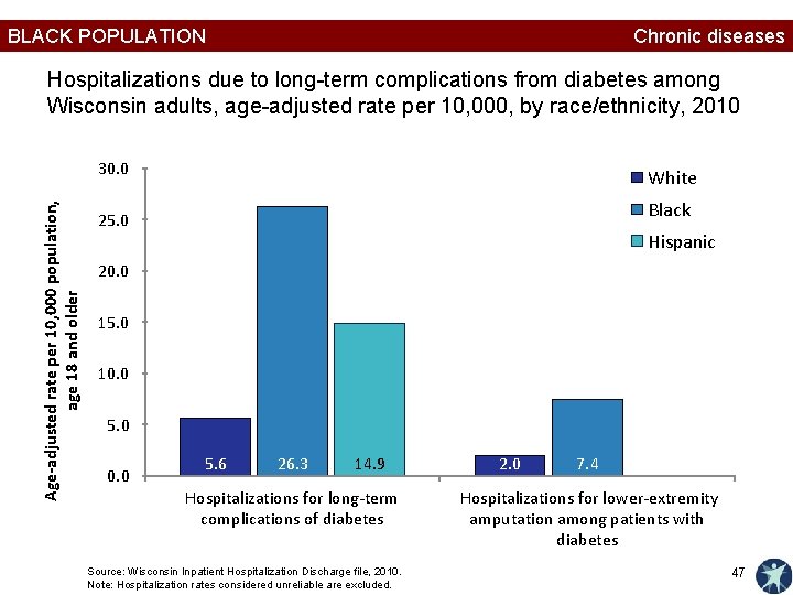 BLACK POPULATION Chronic diseases Hospitalizations due to long-term complications from diabetes among Wisconsin adults,