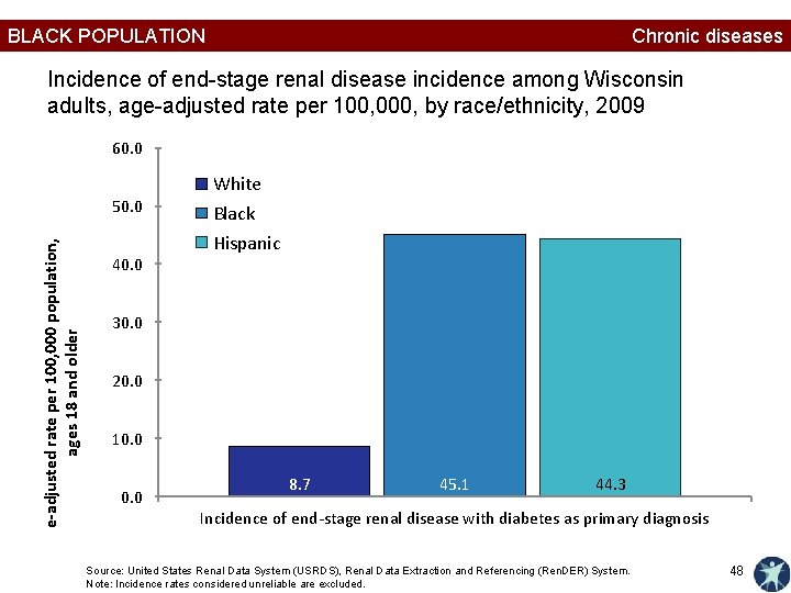 BLACK POPULATION Chronic diseases Incidence of end-stage renal disease incidence among Wisconsin adults, age-adjusted