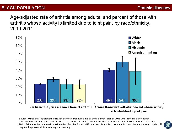 BLACK POPULATION Chronic diseases Age-adjusted rate of arthritis among adults, and percent of those