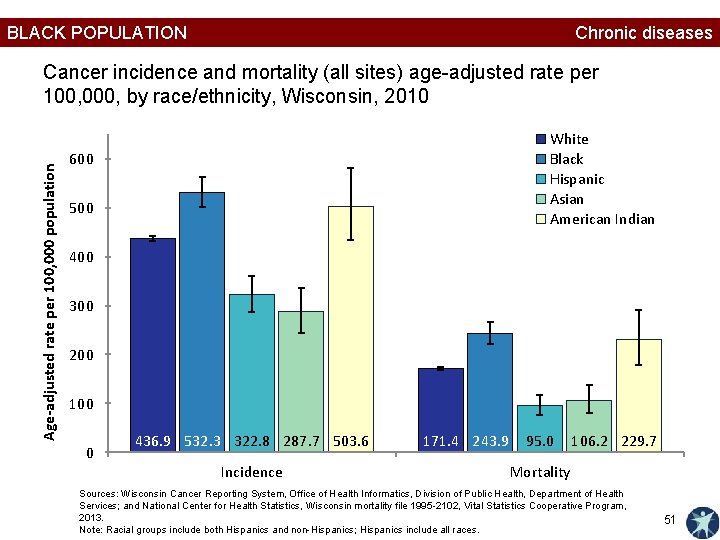 BLACK POPULATION Chronic diseases Age-adjusted rate per 100, 000 population Cancer incidence and mortality