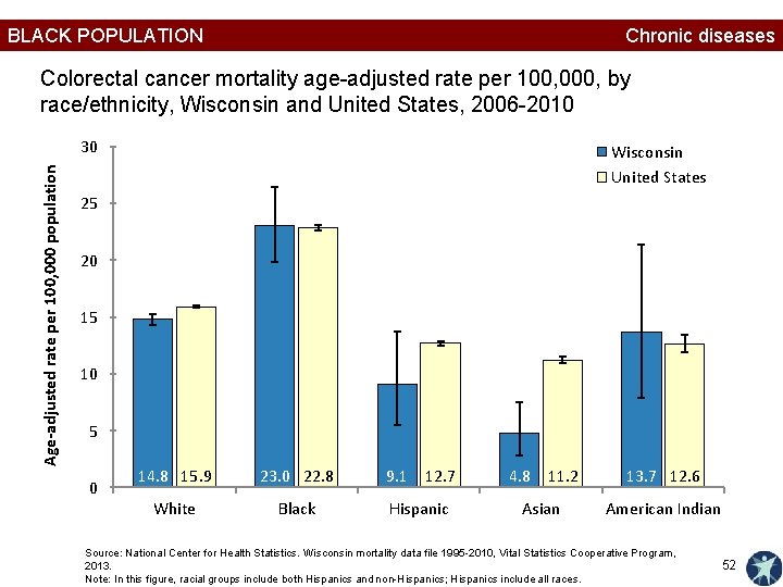 BLACK POPULATION Chronic diseases Colorectal cancer mortality age-adjusted rate per 100, 000, by race/ethnicity,