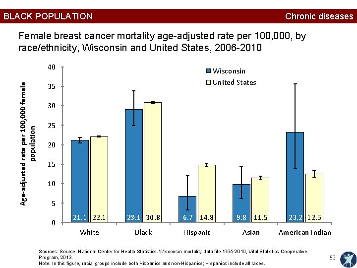BLACK POPULATION Chronic diseases Female breast cancer mortality age-adjusted rate per 100, 000, by
