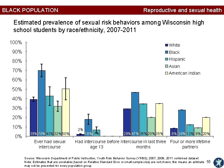 BLACK POPULATION Reproductive and sexual health Estimated prevalence of sexual risk behaviors among Wisconsin