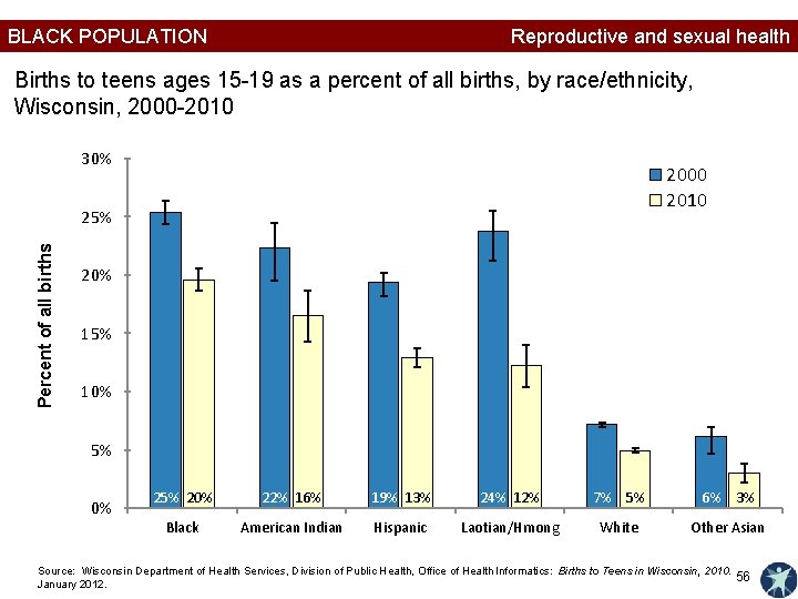 BLACK POPULATION Reproductive and sexual health Births to teens ages 15 -19 as a