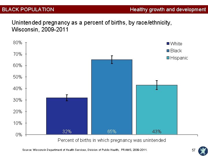 BLACK POPULATION Healthy growth and development Unintended pregnancy as a percent of births, by