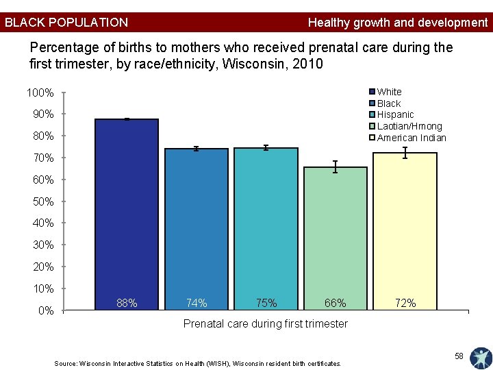 BLACK POPULATION Healthy growth and development Percentage of births to mothers who received prenatal