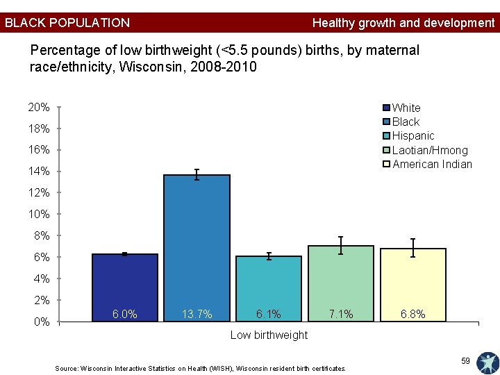 BLACK POPULATION Healthy growth and development Percentage of low birthweight (<5. 5 pounds) births,