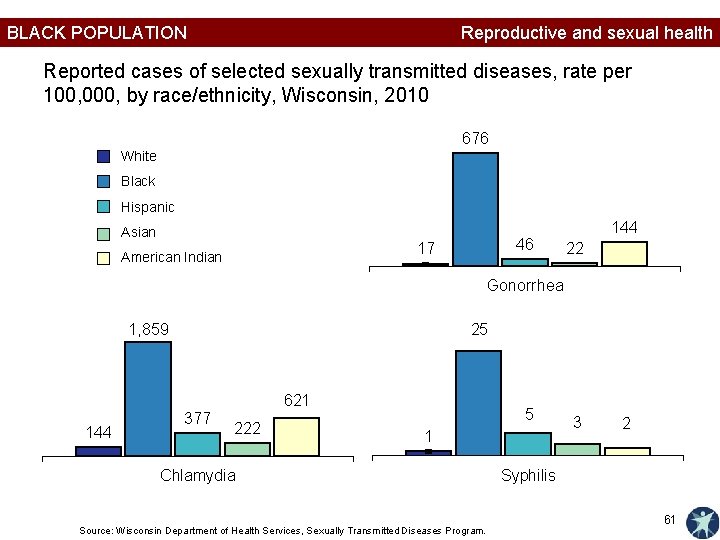 BLACK POPULATION Reproductive and sexual health Reported cases of selected sexually transmitted diseases, rate
