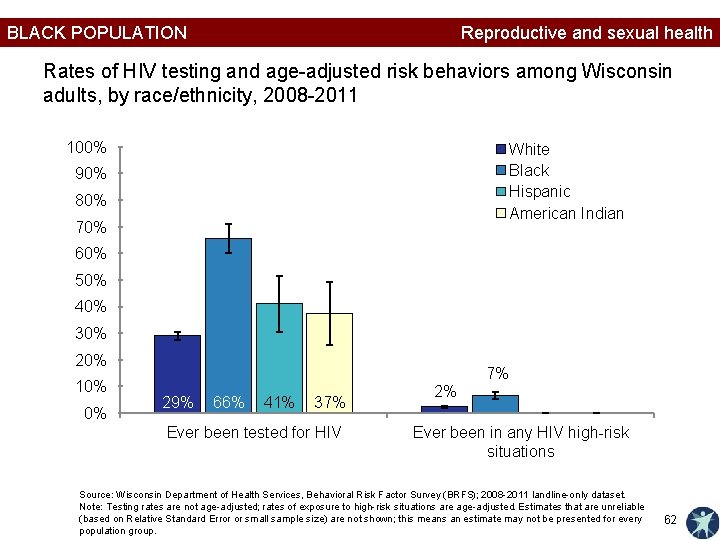 BLACK POPULATION Reproductive and sexual health Rates of HIV testing and age-adjusted risk behaviors