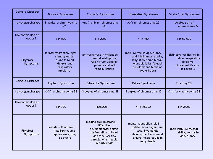 Genetic Disorder Down's Syndrome Turner's Syndrome Klinefelter Syndrome 3 copies of chromosome 21 one