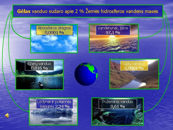 Gėlas vanduo sudaro apie 2 % Žemės hidrosferos vandens masės Atmosferos drėgmė 0, 0001
