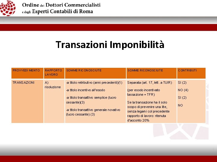 Transazioni Imponibilità PROVVEDI MENTO RAPPORTO LAVORO SOMME RICONOSCIUTE CONTRIBUTI TRANSAZIONI A) risoluzione -a titolo