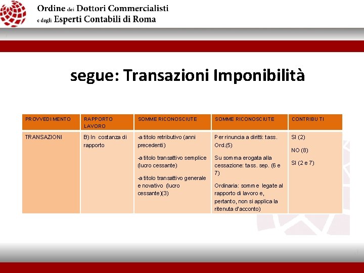 segue: Transazioni Imponibilità PROVVEDI MENTO RAPPORTO LAVORO SOMME RICONOSCIUTE CONTRIBU TI TRANSAZIONI B) In