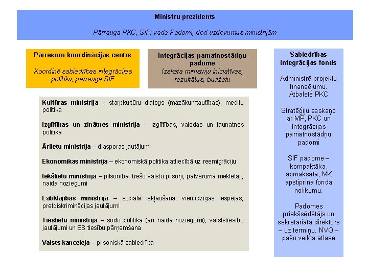 Ministru prezidents Pārrauga PKC, SIF, vada Padomi, dod uzdevumus ministrijām Pārresoru koordinācijas centrs Koordinē