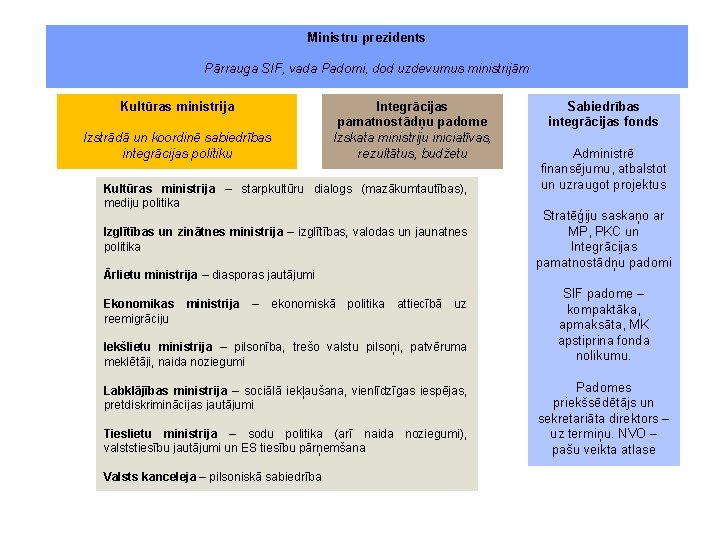 Ministru prezidents Pārrauga SIF, vada Padomi, dod uzdevumus ministrijām Kultūras ministrija Izstrādā un koordinē