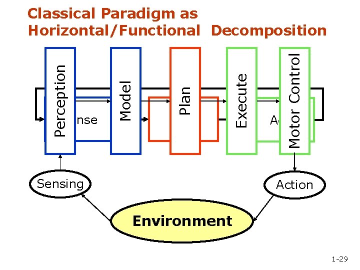 Sensing Motor Control Plan Execute Plan Sense Model Perception Classical Paradigm as Horizontal/Functional Decomposition