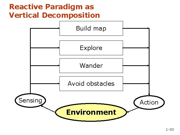 Reactive Paradigm as Vertical Decomposition Build map Explore Wander Avoid obstacles Sensing Action Environment