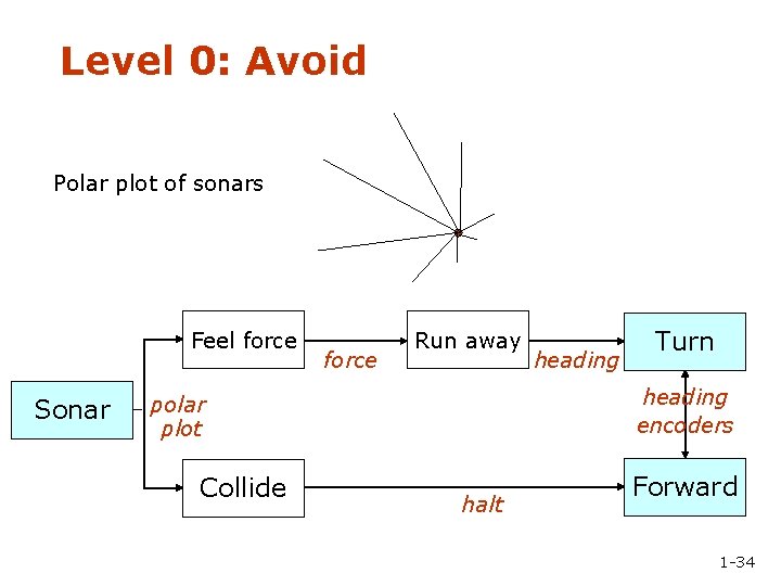 Level 0: Avoid Polar plot of sonars Feel force Sonar force Run away heading