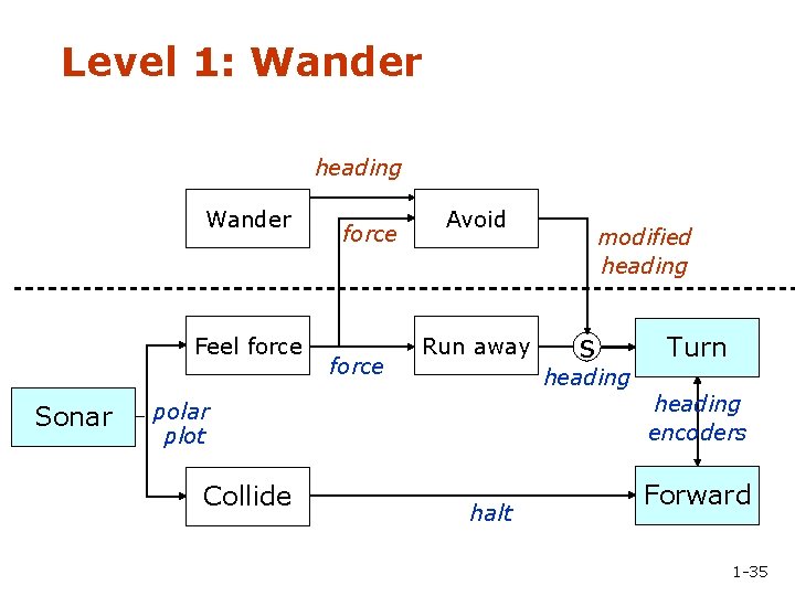 Level 1: Wander heading Wander Feel force Sonar force Avoid Run away s heading