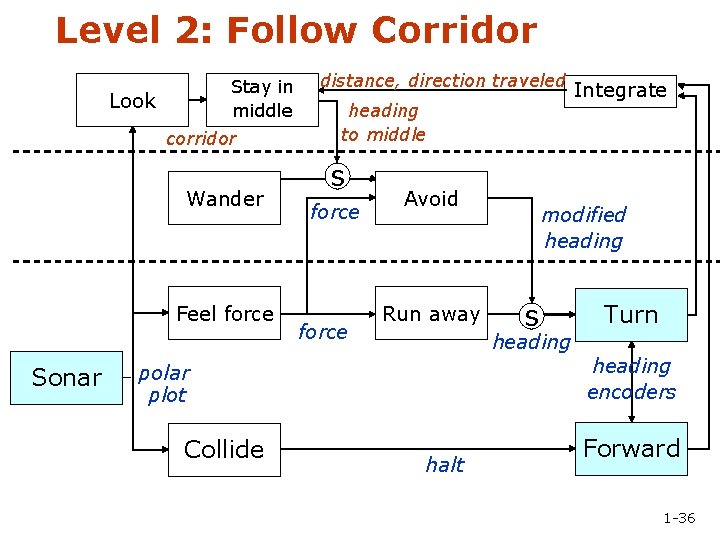 Level 2: Follow Corridor Stay in middle Look corridor Wander Feel force Sonar distance,