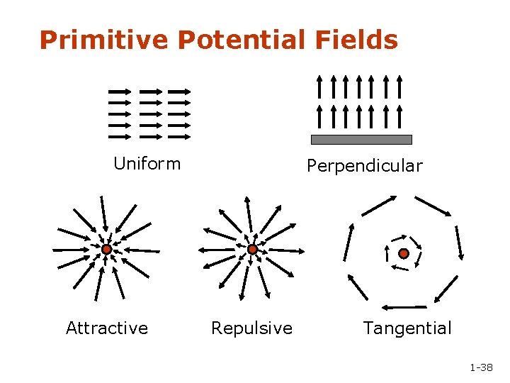 Primitive Potential Fields Uniform Attractive Perpendicular Repulsive Tangential 1 -38 