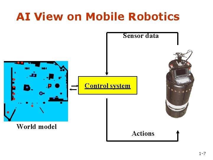 AI View on Mobile Robotics Sensor data Control system World model Actions 1 -7
