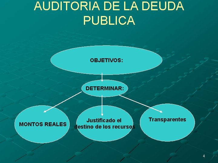 AUDITORIA DE LA DEUDA PUBLICA OBJETIVOS: DETERMINAR: MONTOS REALES Justificado el destino de los