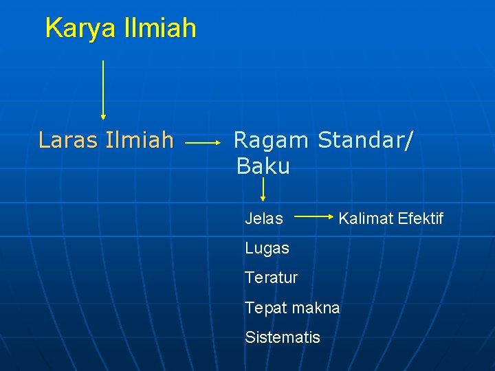 Karya Ilmiah Laras Ilmiah Ragam Standar/ Baku Jelas Kalimat Efektif Lugas Teratur Tepat makna