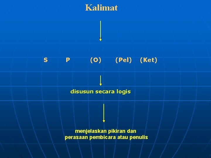 Kalimat S P (O) (Pel) (Ket) disusun secara logis menjelaskan pikiran dan perasaan pembicara