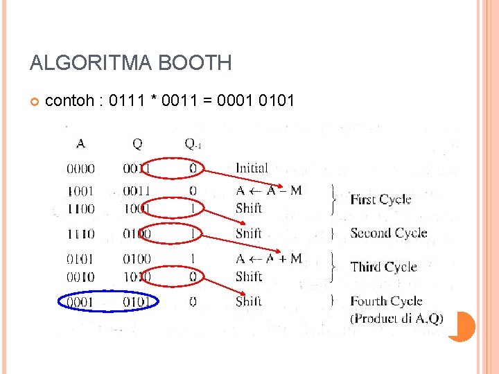 ALGORITMA BOOTH contoh : 0111 * 0011 = 0001 0101 13 