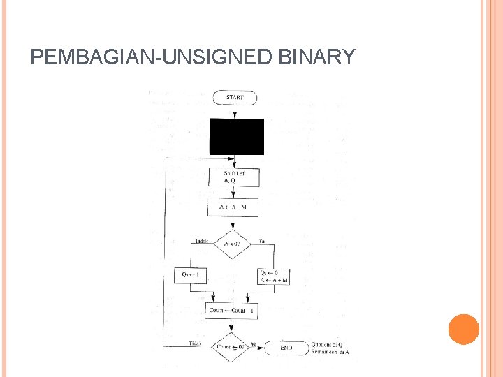 PEMBAGIAN-UNSIGNED BINARY E 0 M divisor A, Q dividend Count n 17 