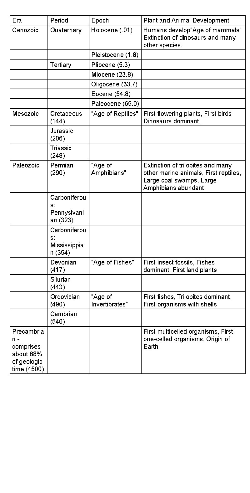 Era Period Epoch Plant and Animal Development Cenozoic Quaternary Holocene (. 01) Humans develop"Age