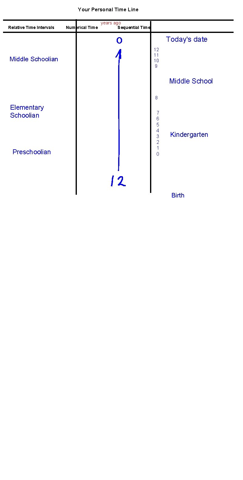 Your Personal Time Line Relative Time Intervals Numerical Time years ago Sequential Time o