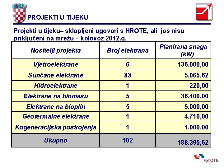 PROJEKTI U TIJEKU Projekti u tijeku– sklopljeni ugovori s HROTE, ali još nisu priključeni