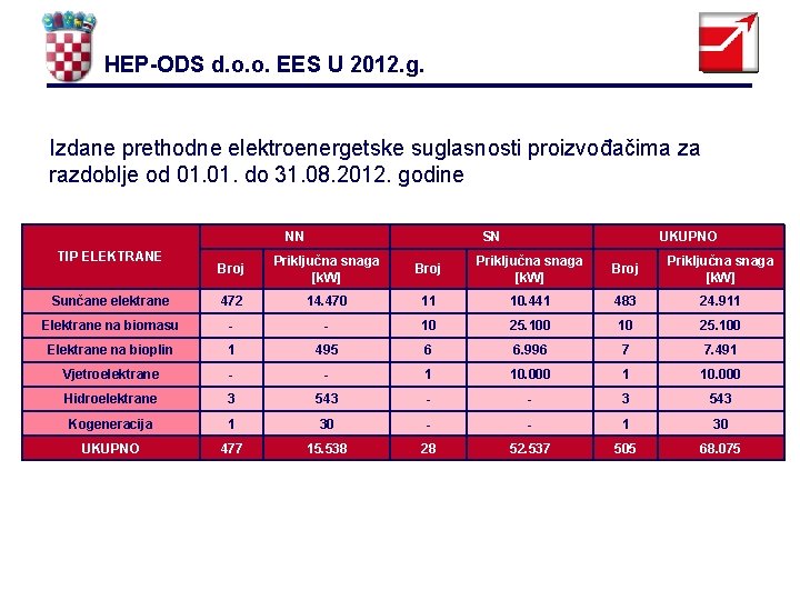 HEP-ODS d. o. o. EES U 2012. g. Izdane prethodne elektroenergetske suglasnosti proizvođačima za