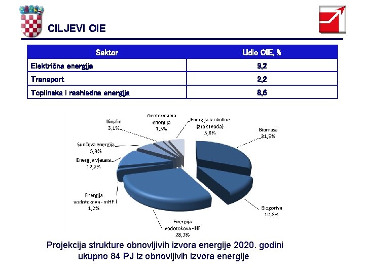 CILJEVI OIE Sektor Udio OIE, % Električna energija 9, 2 Transport 2, 2 Toplinska