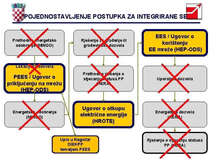 POJEDNOSTAVLJENJE POSTUPKA ZA INTEGRIRANE SE Prethodno energetsko odobrenje (MINGO) Rješenje za građenje ili građevinska